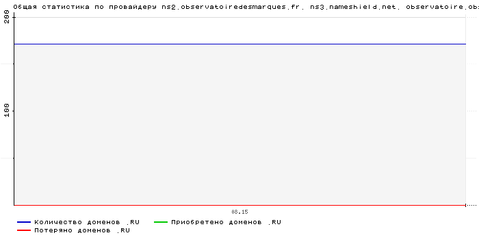    ns2.observatoiredesmarques.fr. ns3.nameshield.net. observatoire.observatoiredesmarques.fr.